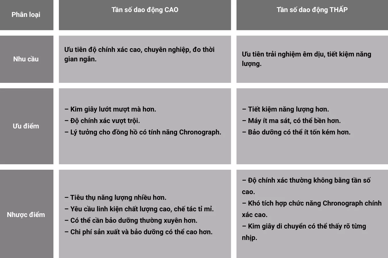 Ảnh hưởng của tần số dao động đến đồng hồ
