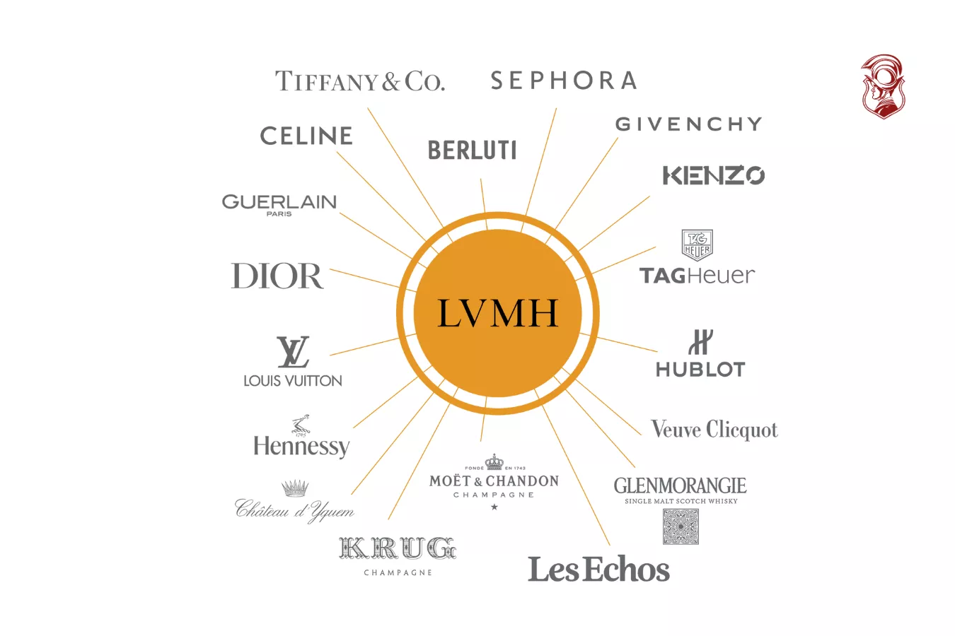 các thương hiệu thuộc tập đoàn LVMH