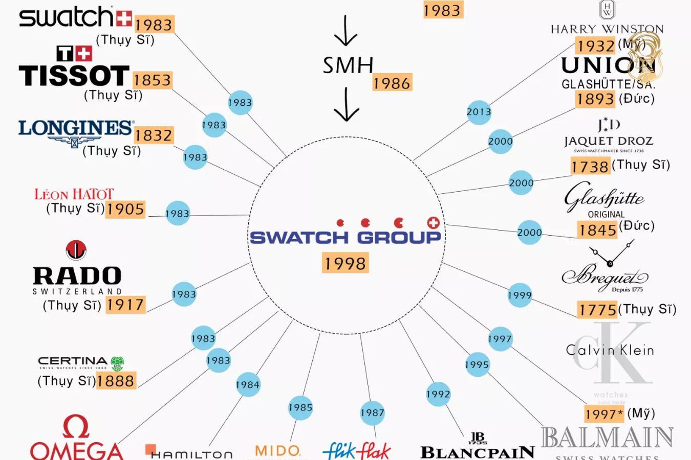 Đồng hồ Swatch thuộc tập đoàn Swatch Group