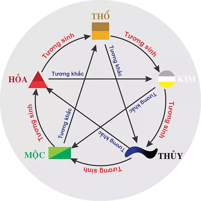 quan hệ tương sinh tương khắc mệnh thổ