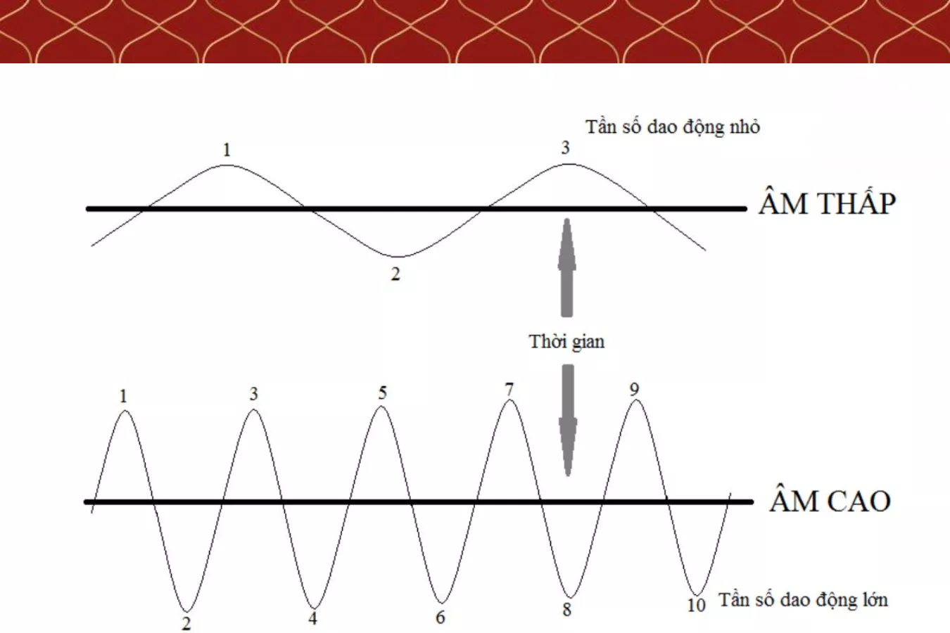 tần số dao động là gì?