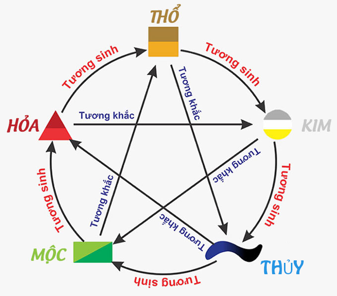 quan hệ tương sinh và tương khắc mệnh thủy