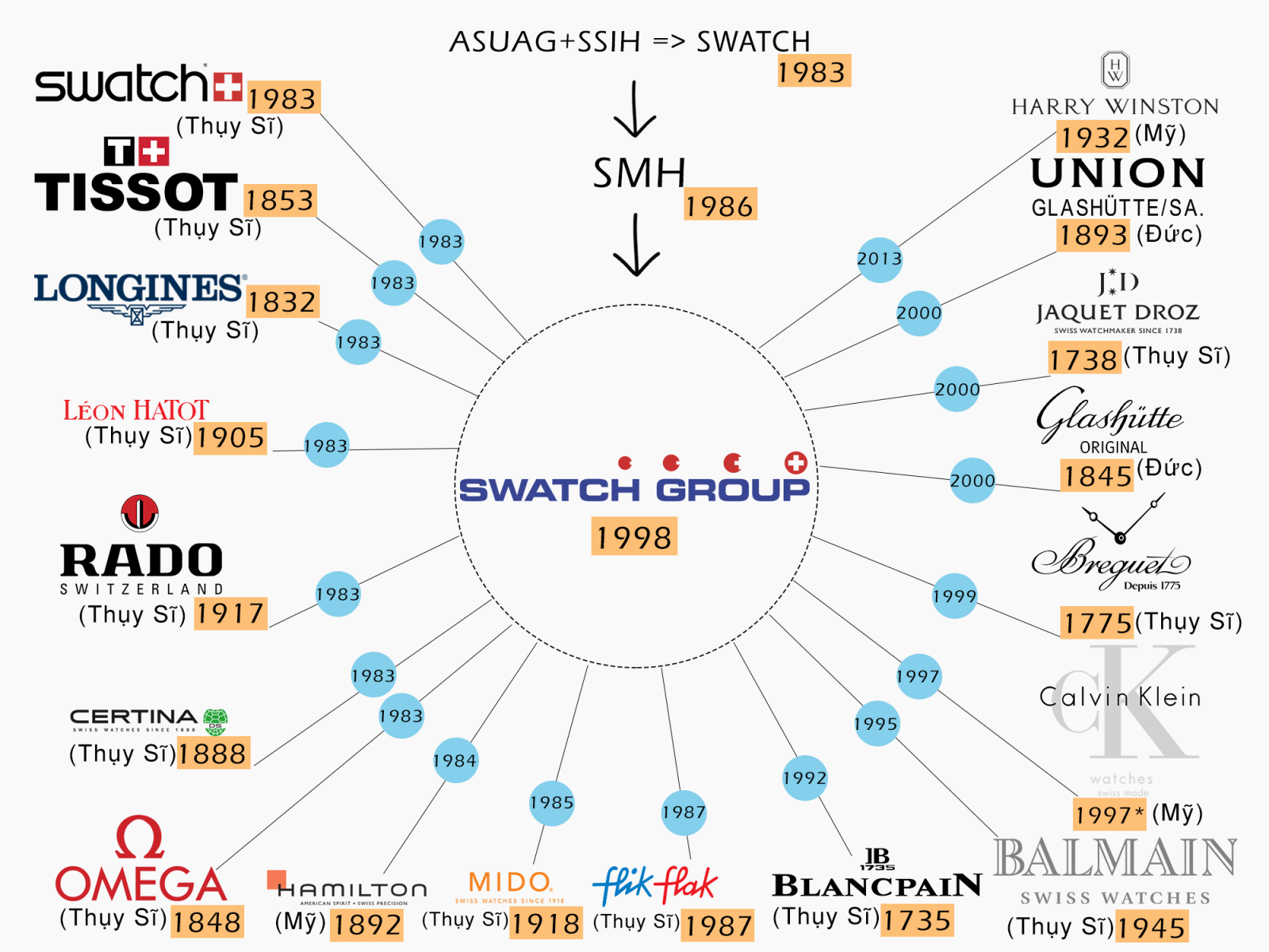 tập đoàn swatch group